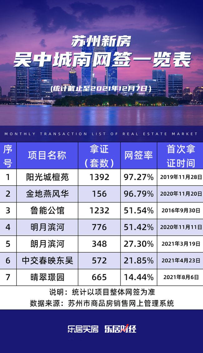 快讯:吴中城南主要在售楼盘网签一览 去化成绩两极分化