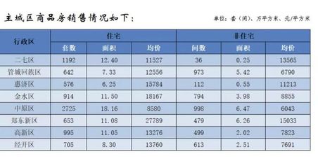 上个月郑州商品房销售均价每平方米11247元
