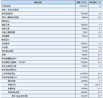 湖南省房地产开发投资完成情况(1-3月)