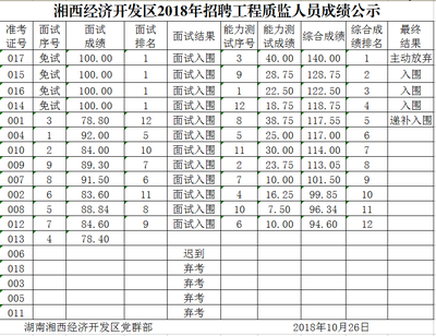 2018湖南湘西经济开发区招聘工程质监人员成绩公示