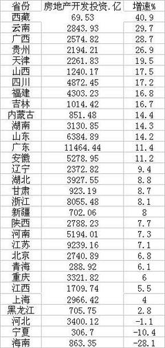 前三季各省房地产投资:福建排第几?