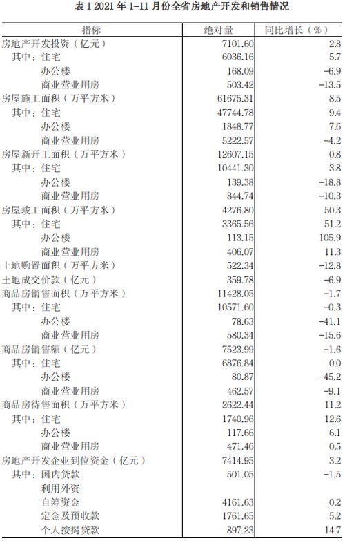 2021年1 11月份全省房地产开发和销售情况