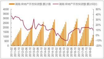 2018年湖南固定资产投资 房地产开发及房屋新开工面积统计分析