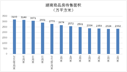 房屋销售趋缓 开发投资平稳--前三季度湖南房地产运行情况分析